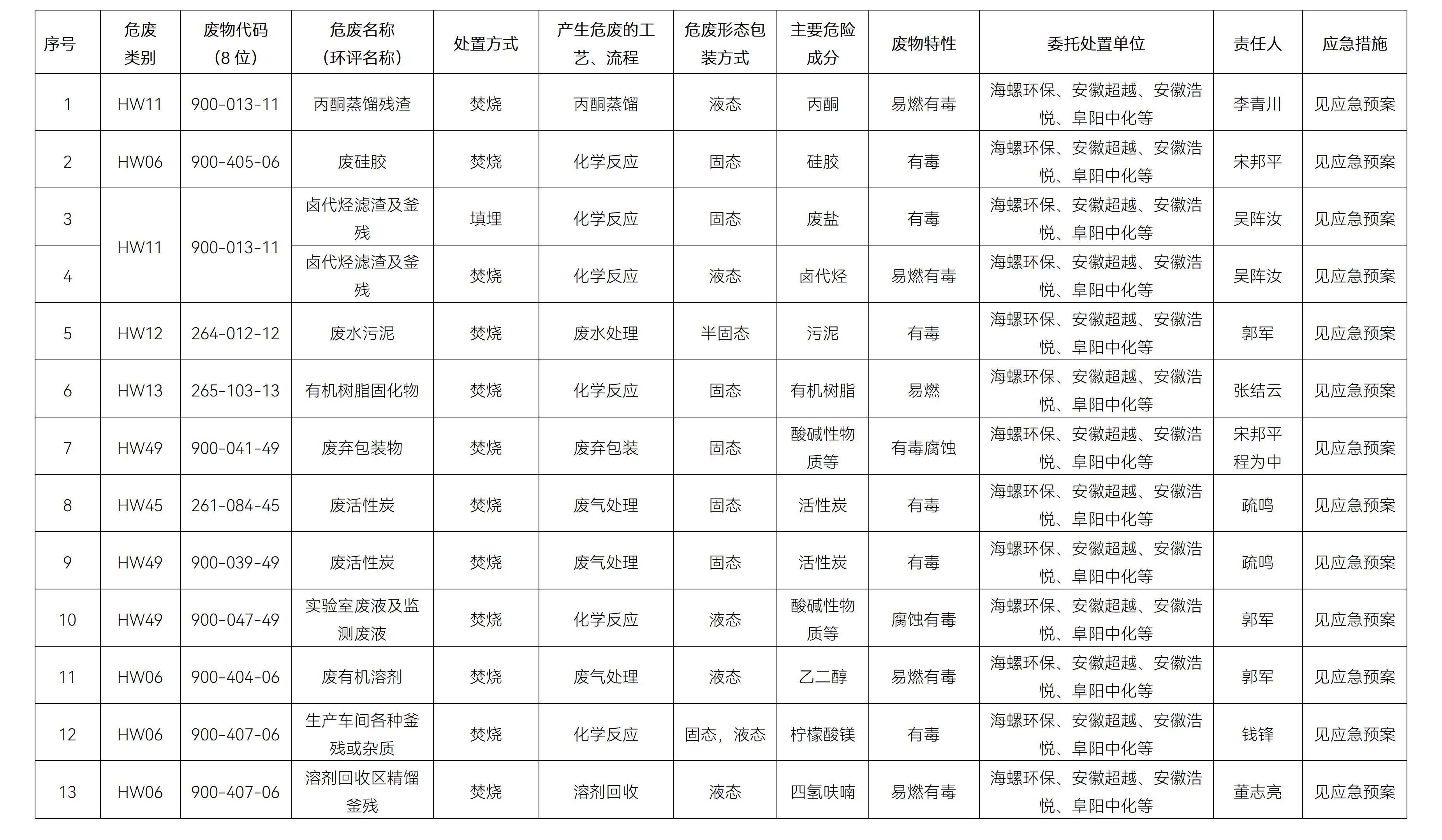 安庆飞凯危险废物污染环境防治信息公开2025年_02.jpg