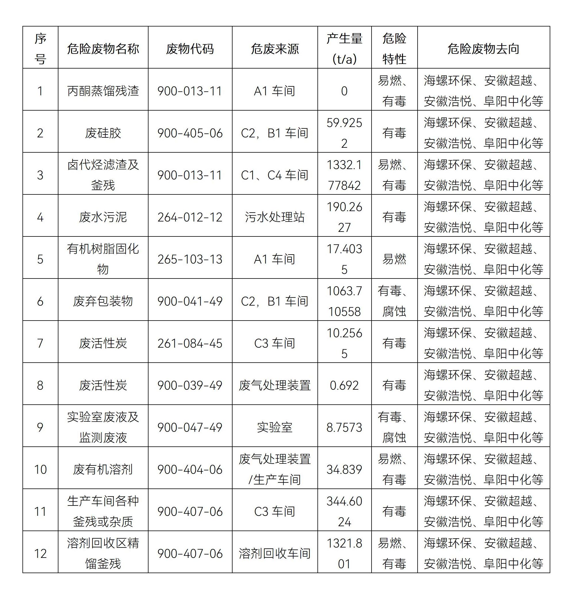 安庆飞凯危险废物污染环境防治信息公开2025年_01.jpg
